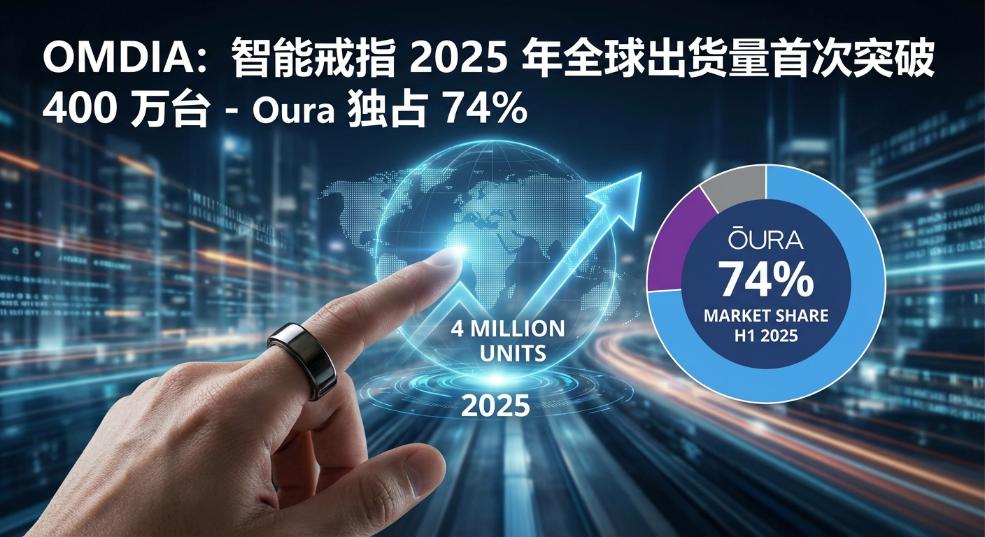 Omdia：智能戒指 2025 年全球出货量预计首次突破 400 万台，上半年 