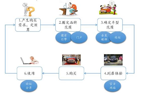 汽车购车习惯悄然转变，4S店如何逆袭困境？
