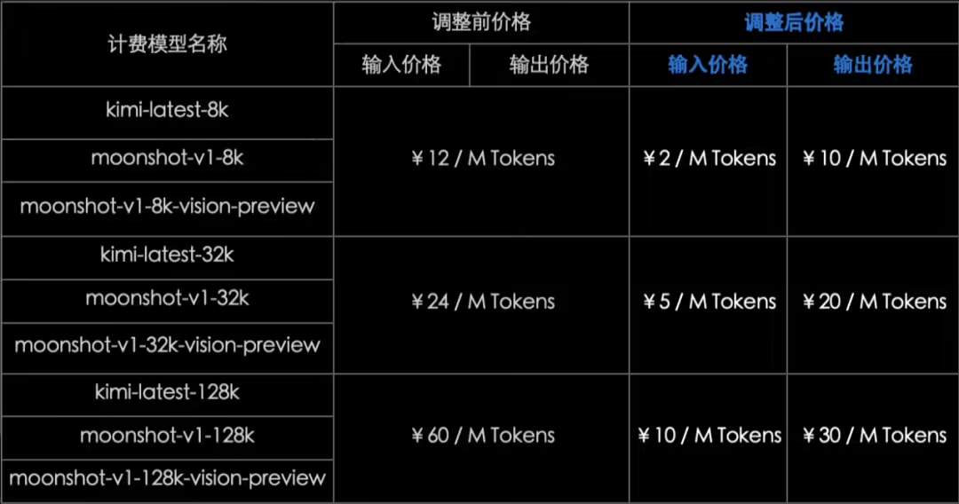 Kimi 开放平台模型推理服务降价