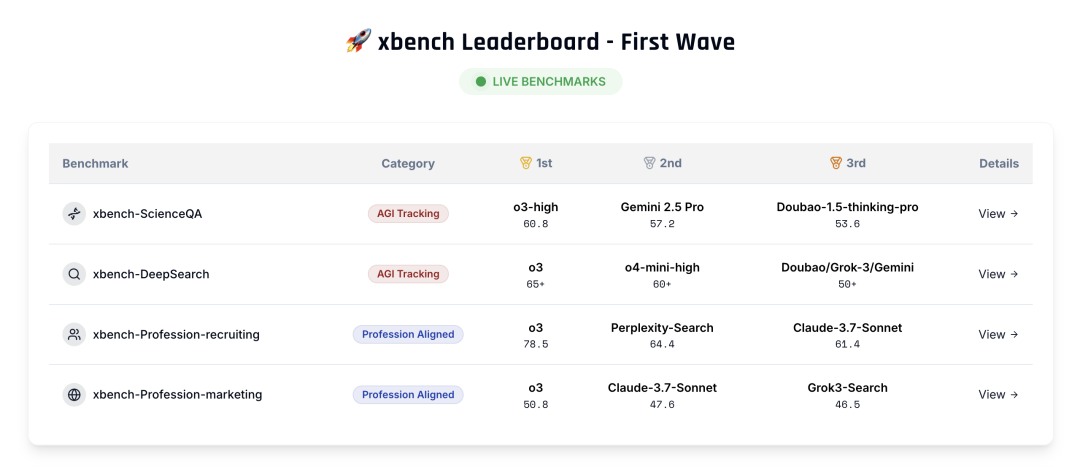 红杉中国推出智能体 基准测试「xbench」