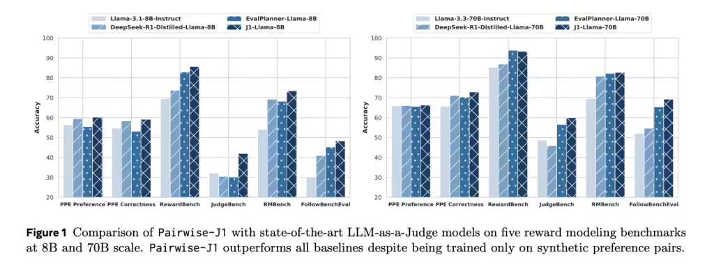 Meta 推出 J1 系列模型：革新 LLM-as-a-Judge，打造最强“AI法官”