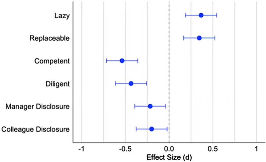 研究表明在工作中使用生成式AI助手可能有损专业形象
