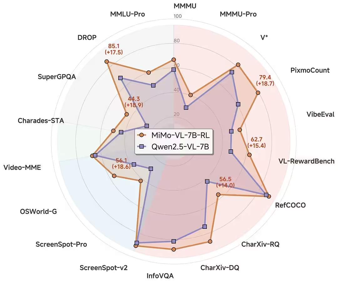 小米多模态大模型 MiMo-VL 开源，官方称多方面领先 Qwen2.5-VL-7B