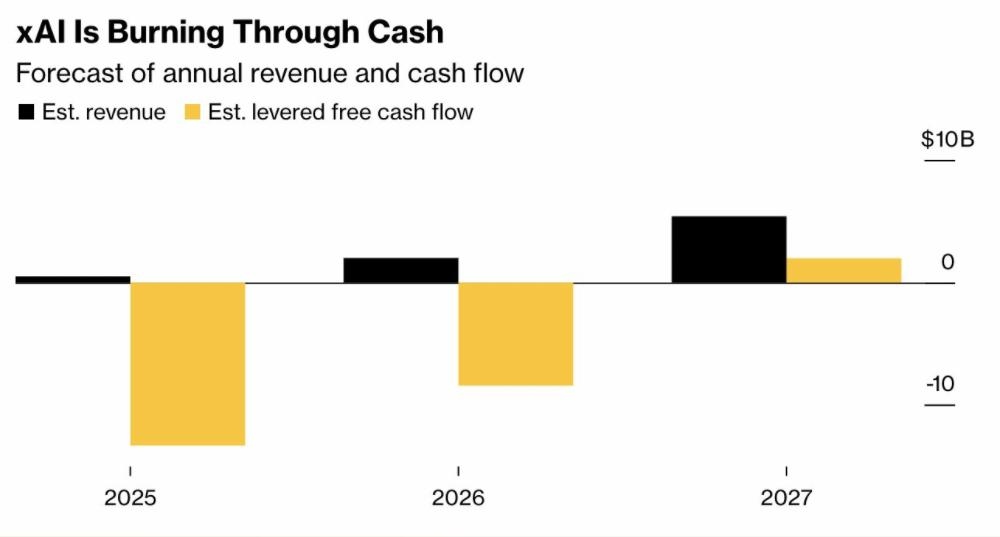 马斯克 AI 公司 xAI 面临巨额资金缺口：年烧 130 亿美元，收入预估 5 亿美元