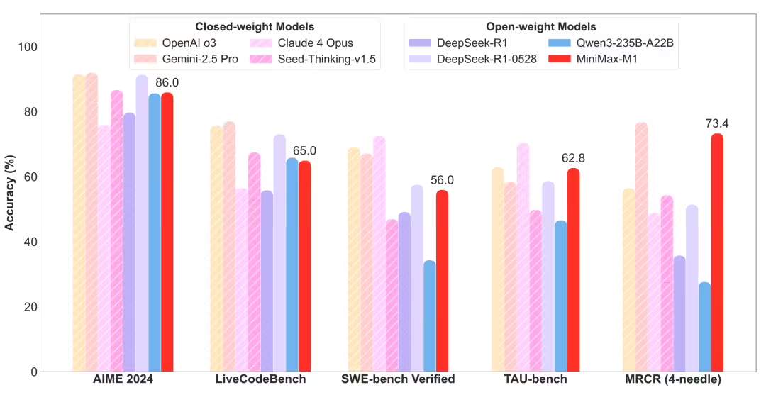 MiniMax 推出全球首个开源大规模混合架构的推理模型 M1：456B 参数，