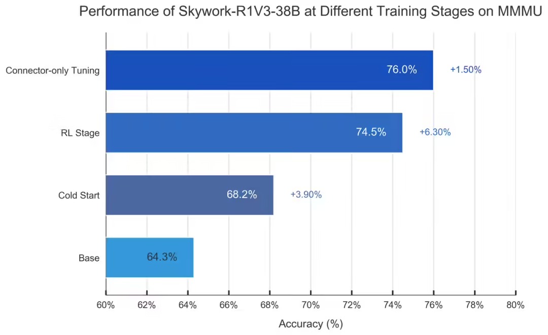 昆仑万维发布并开源 Skywork-R1V 3.0，多模态推理能力逼近人类专家水