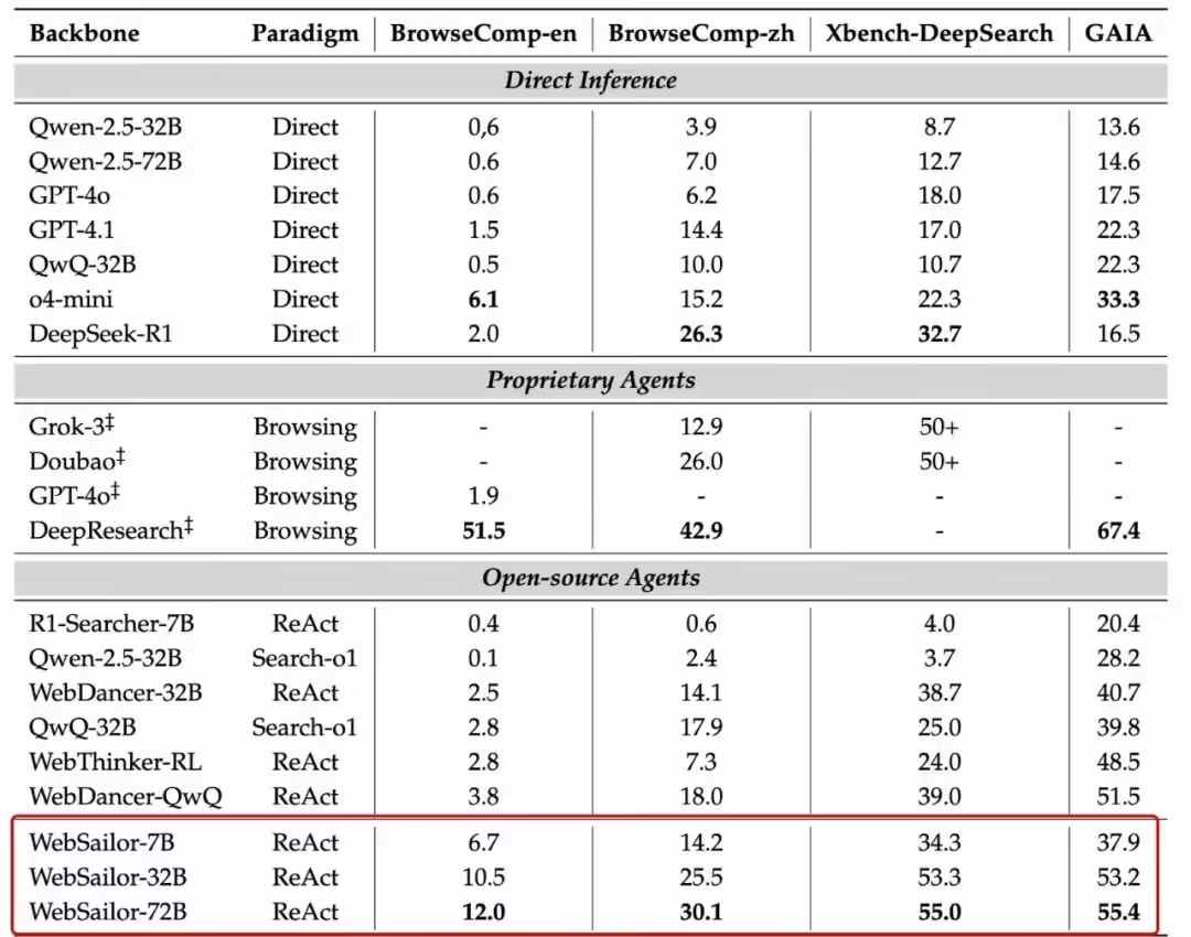 阿里通义开源网络智能体 WebSailor，登顶开源网络智能体榜单
