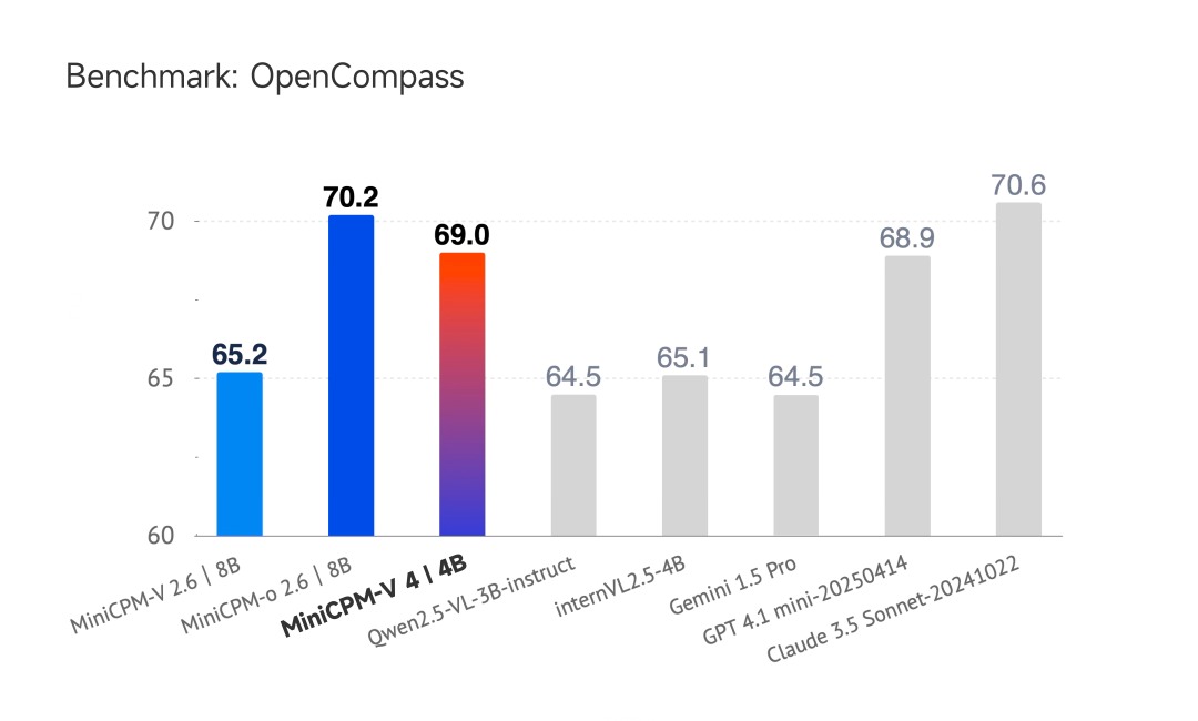 面壁发布新一代多模态模型MiniCPM-V 4.0：手机 App 就能用，图像理解超 GPT-4.1-mini