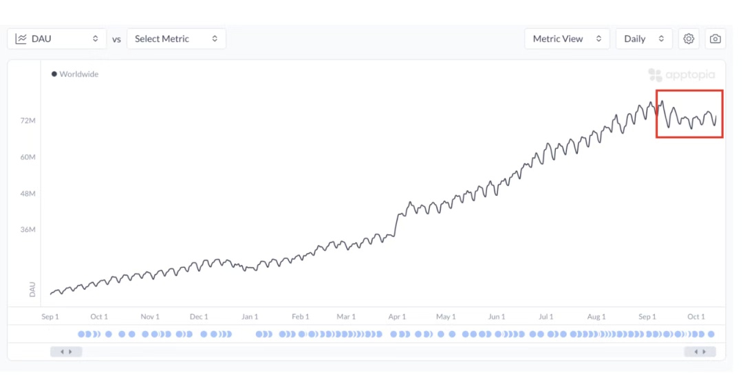 a72f50ebj00t4dk0g003cd000u000f6p 分析显示,ChatGPT 的移动应用下载量和日常使用量正在放缓