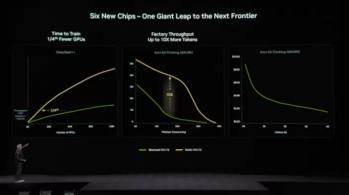 英伟达突然提前发布Rubin平台,性能提升5倍的秘密竟然藏在这6颗芯片里(图10)