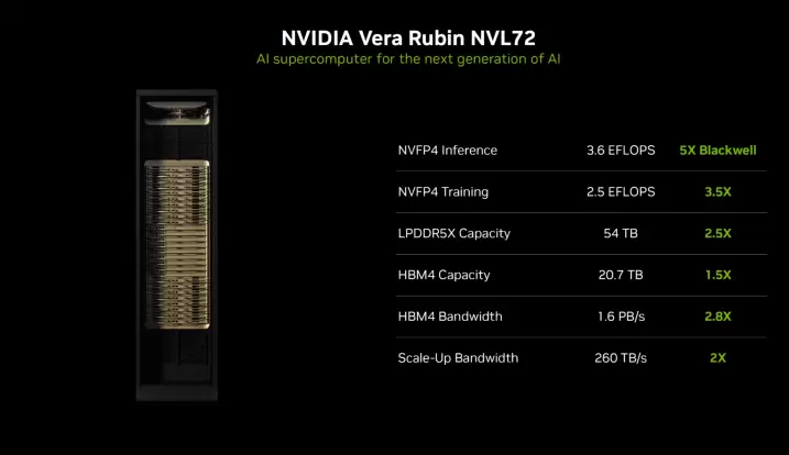 英伟达突然提前发布Rubin平台,性能提升5倍的秘密竟然藏在这6颗芯片里(图8)