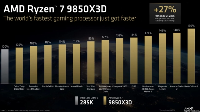 AMD新旗舰游戏处理器加速频率竟达5.6GHz，性能提升真相令人意外